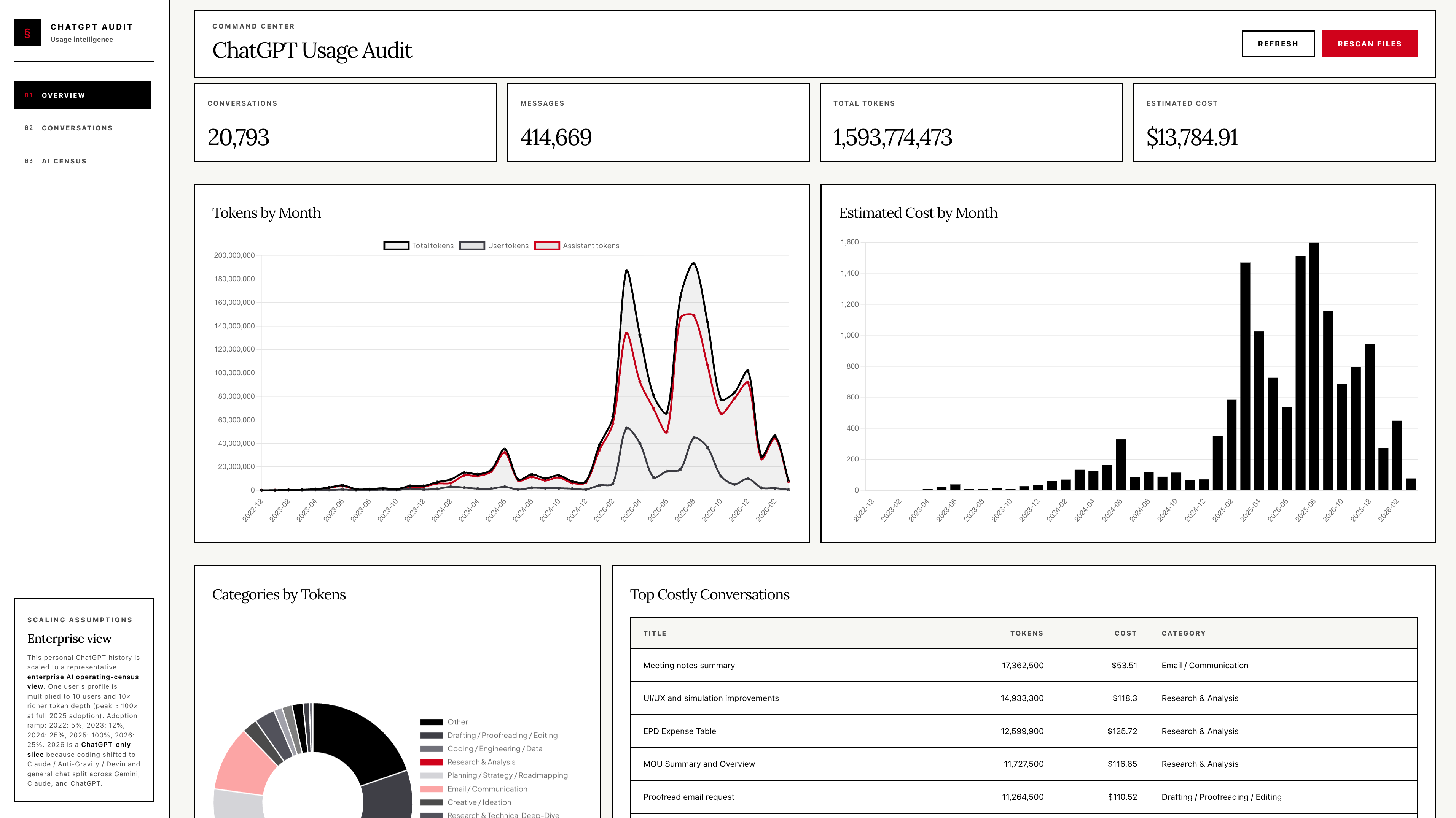 Internal ChatGPT usage audit dashboard showing conversation-level tokens, estimated cost and classification views.