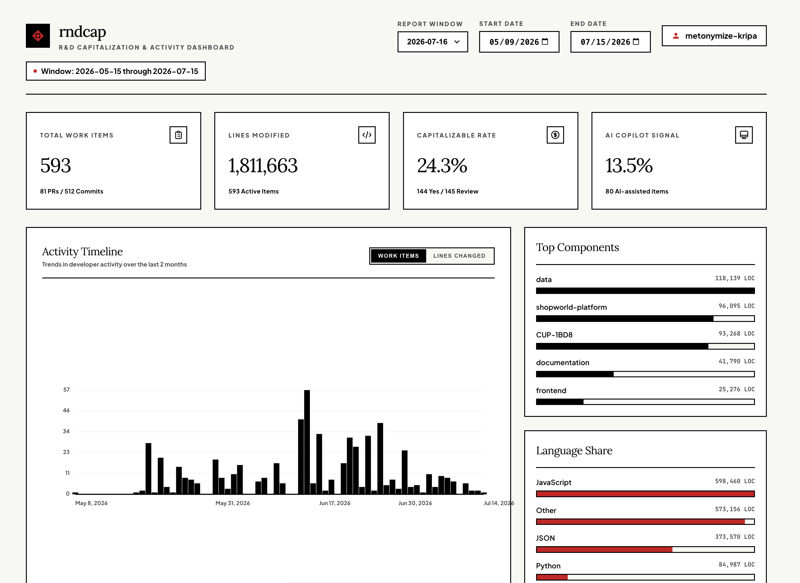 Internal GitHub R&D activity dashboard showing work items, classification and review queue.
